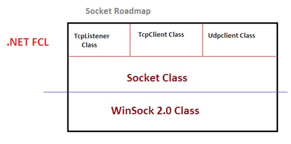 Socket roadmap